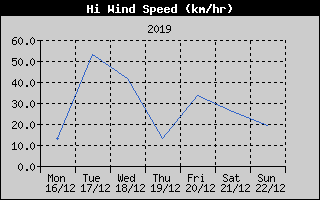 High Wind Speed History