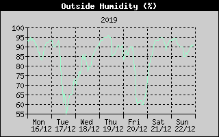 Outside Humidity History