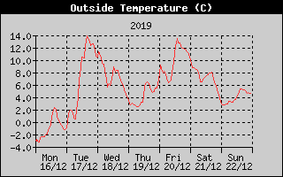 Outside Temperature History