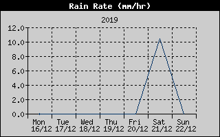 Rain Rate History