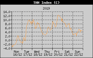 THW Index History