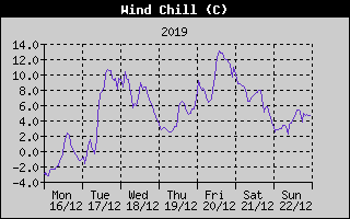 Wind Chill History