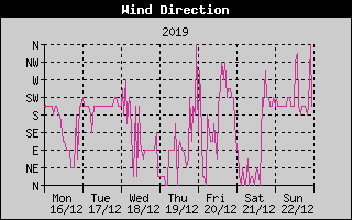Wind Direction History