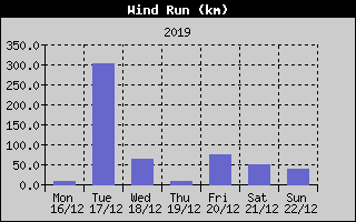 Wind Run History