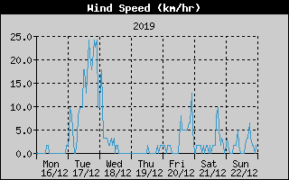 Average Wind Speed History