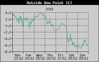 Outside Dewpoint History