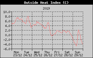 Heat Index History
