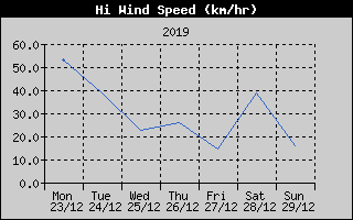 High Wind Speed History