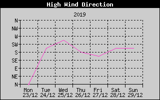 Direction of High Wind History