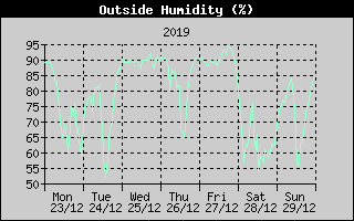 Outside Humidity History