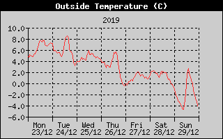 Outside Temperature History