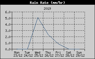 Rain Rate History