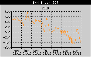 THW Index History