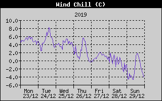 Wind Chill History