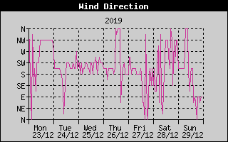 Wind Direction History