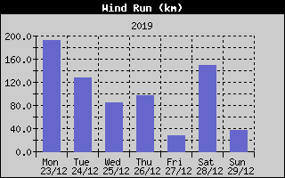 Wind Run History