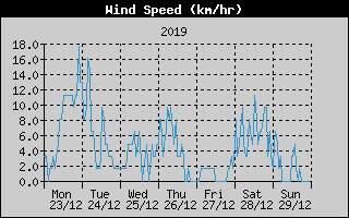 Average Wind Speed History