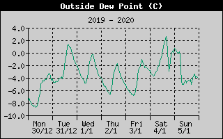 Outside Dewpoint History
