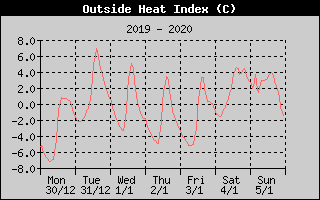 Heat Index History
