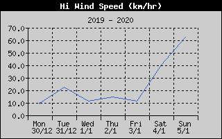 High Wind Speed History