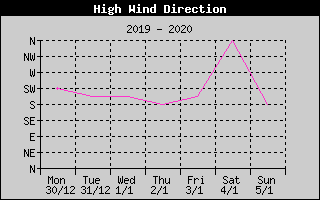 Direction of High Wind History