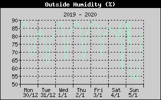 Outside Humidity History