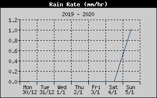 Rain Rate History