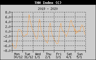 THW Index History