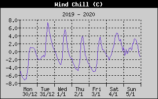 Wind Chill History