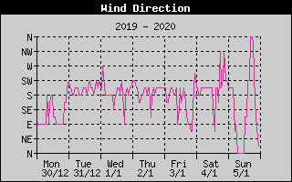 Wind Direction History