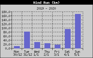 Wind Run History