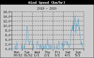 Average Wind Speed History