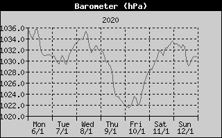 Barometer History