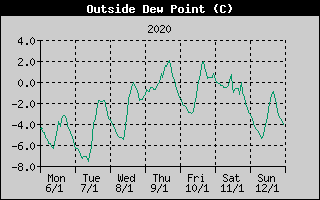 Outside Dewpoint History
