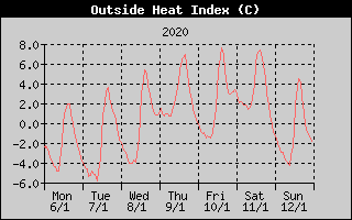 Heat Index History