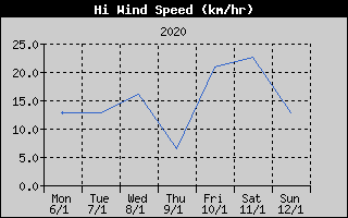 High Wind Speed History