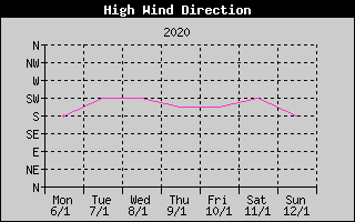 Direction of High Wind History