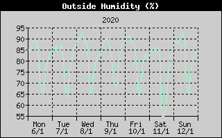 Outside Humidity History