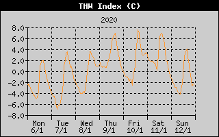 THW Index History