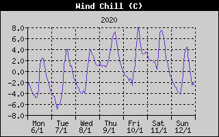 Wind Chill History