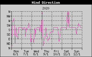 Wind Direction History