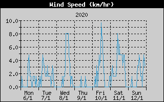 Average Wind Speed History
