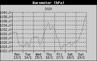 Barometer History