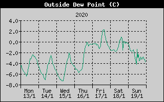 Outside Dewpoint History