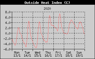 Heat Index History