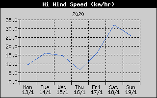 High Wind Speed History