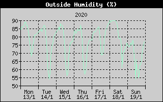 Outside Humidity History