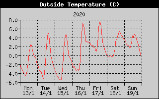 Outside Temperature History