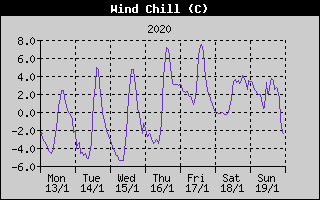 Wind Chill History