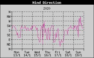 Wind Direction History